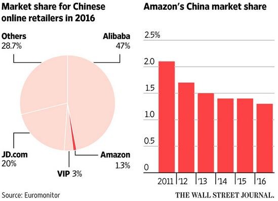 3 Grunde Warum Amazon In China Keine Chance Hat Der Aktionar