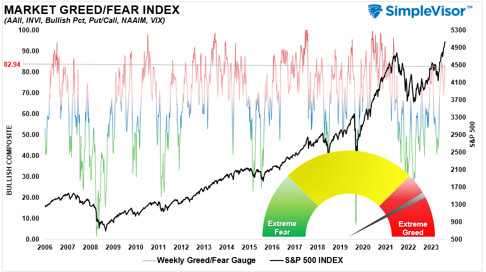 Fear & Greed seit 2006