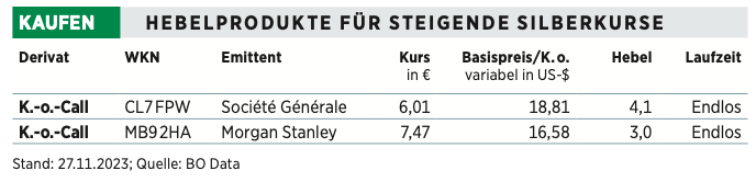 Hebelprodukte für steigende Silberkurse