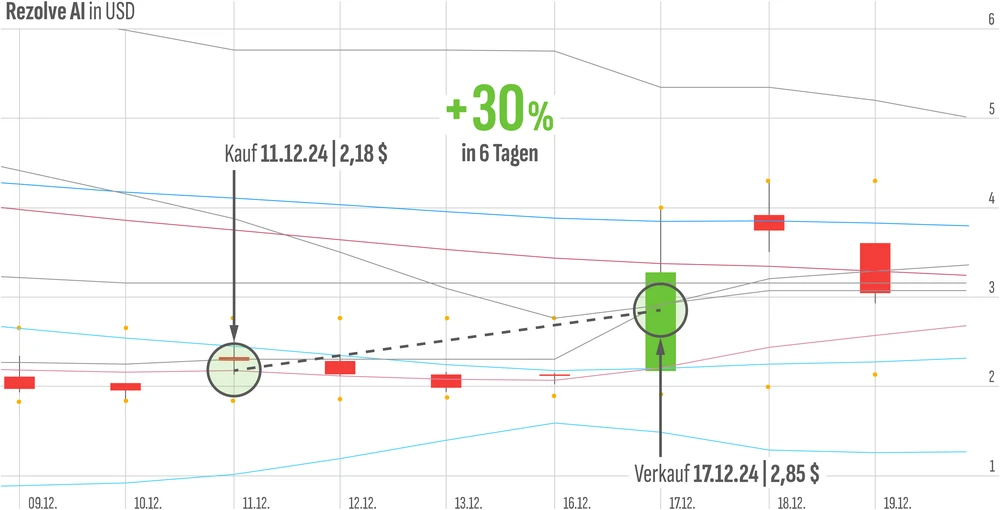 Kirchhoff-System, Rezolve AI, Trade
