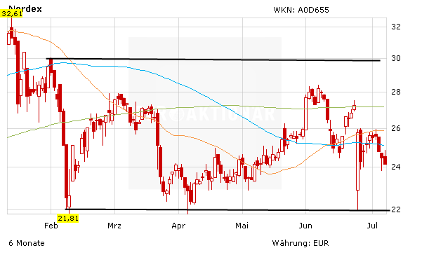 Nordex Aktie Wo Liegt Das Nachste Kursziel Der Aktionar