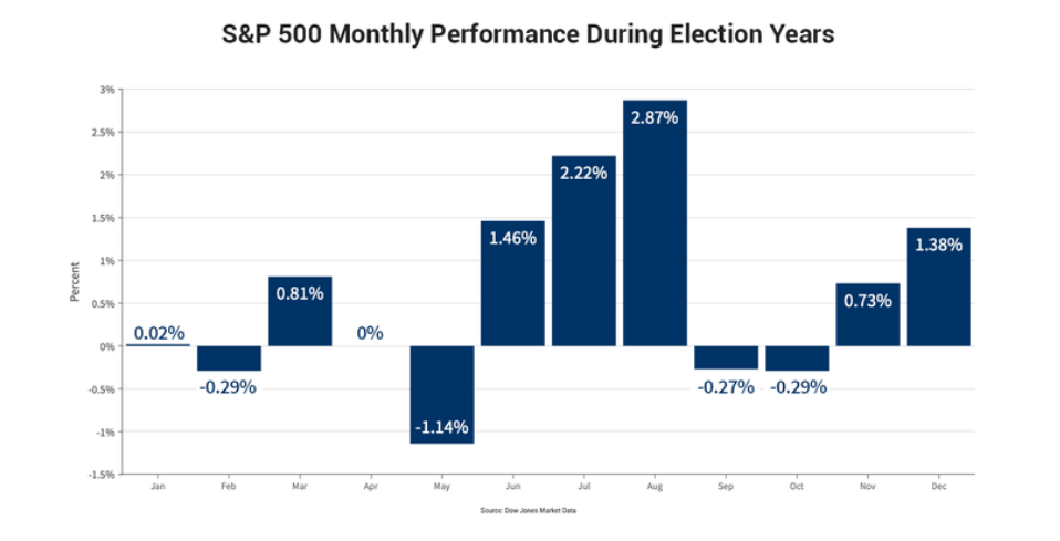 Durchschnittlicher Return des S&P500 in Wahljahren