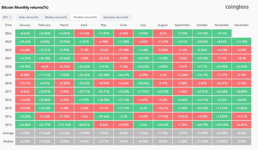 Bitcoin Monthly Returns (in %)