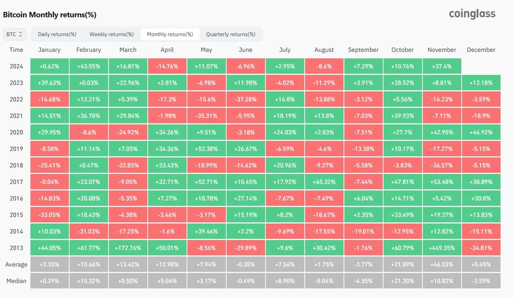 Bitcoin Monthly Returns (in %)