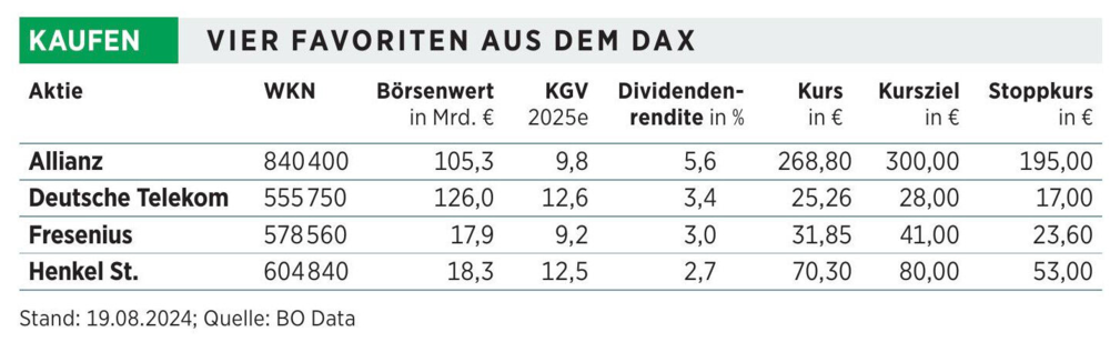 DAX-Favoriten