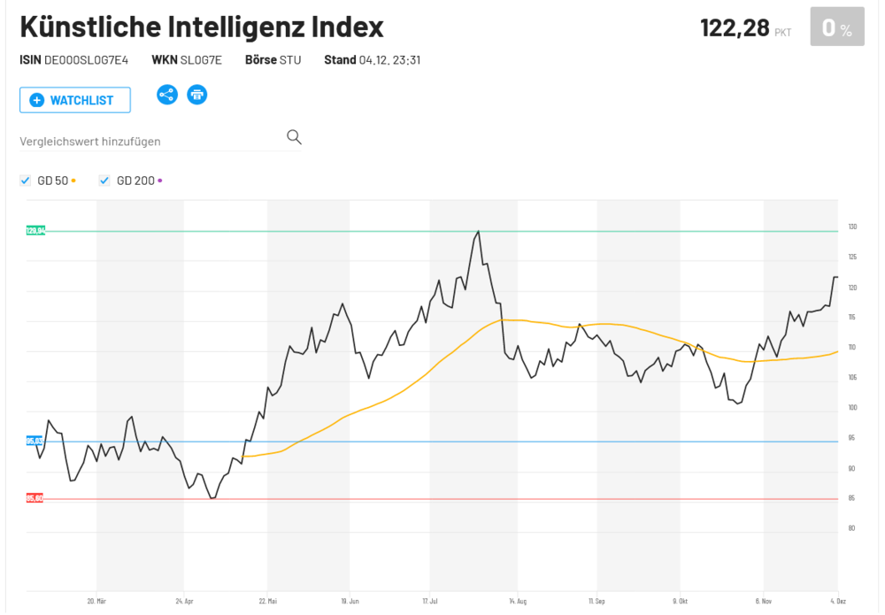 BÖRSE ONLINE KI-Index