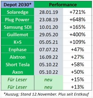 Ein Auszug der Entwicklung des Depots 2030