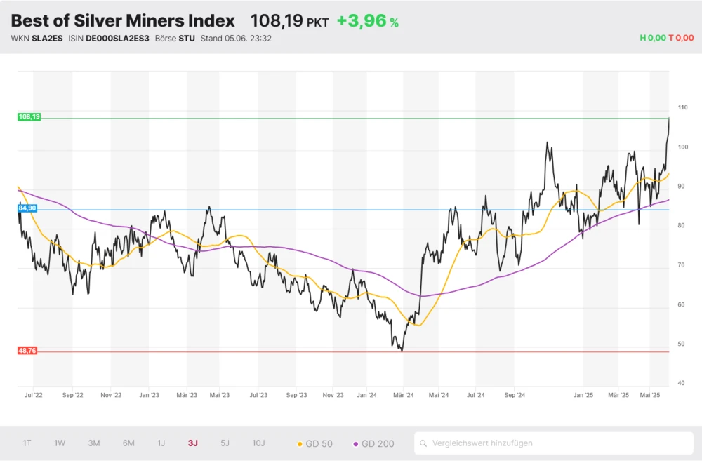 Best of Silver Miners Index