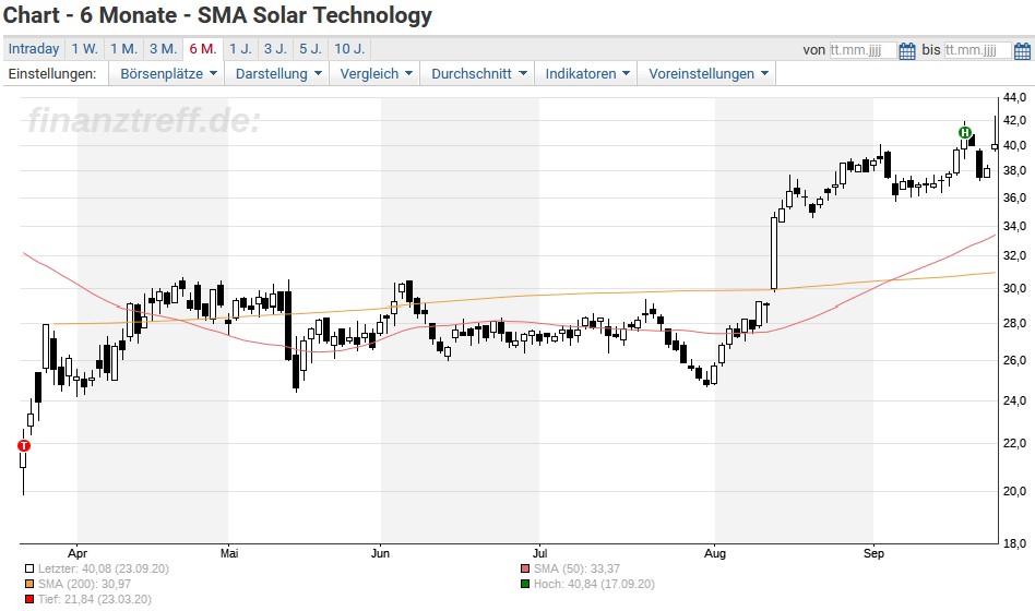 Sma Solar Das Gefallt Den Anlegern