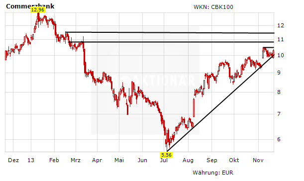 Chartverlauf der Commerzbank-Aktie in Euro mit Einbruch im Juli und anschließender Erholungsrallye
