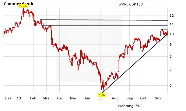 Chartverlauf der Commerzbank-Aktie in Euro mit Einbruch im Juli und anschließender Erholungsrallye