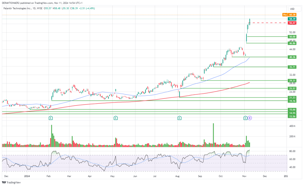 Palantir in USD