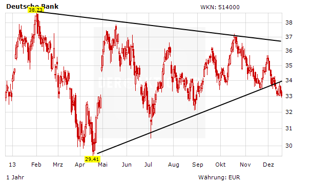 Deutsche Bank Analysten Sind Optimistisch Aktie Fallt Trotzdem Der Aktionar