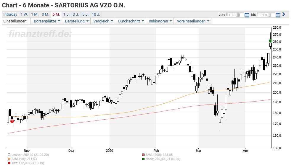 Darum Kennt Die Aktie Von Sartorius Kein Halten