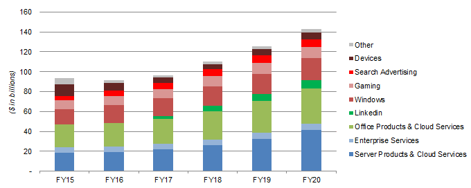 Umsatzentwicklung seit 2015 von Microsoft