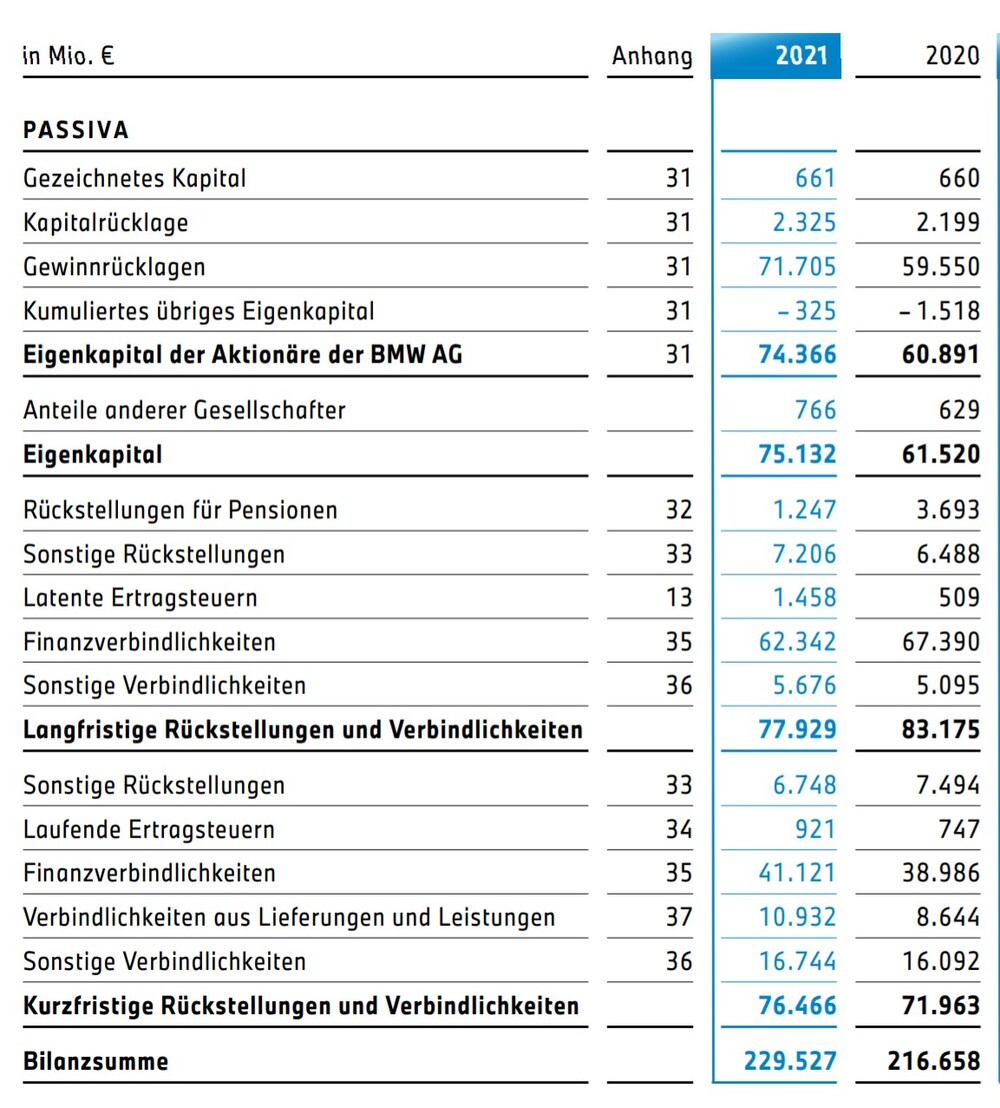 Auf der Passivseite wird das Eigenkapital einer AG aufgelistet aber auch das Fremdkapital.