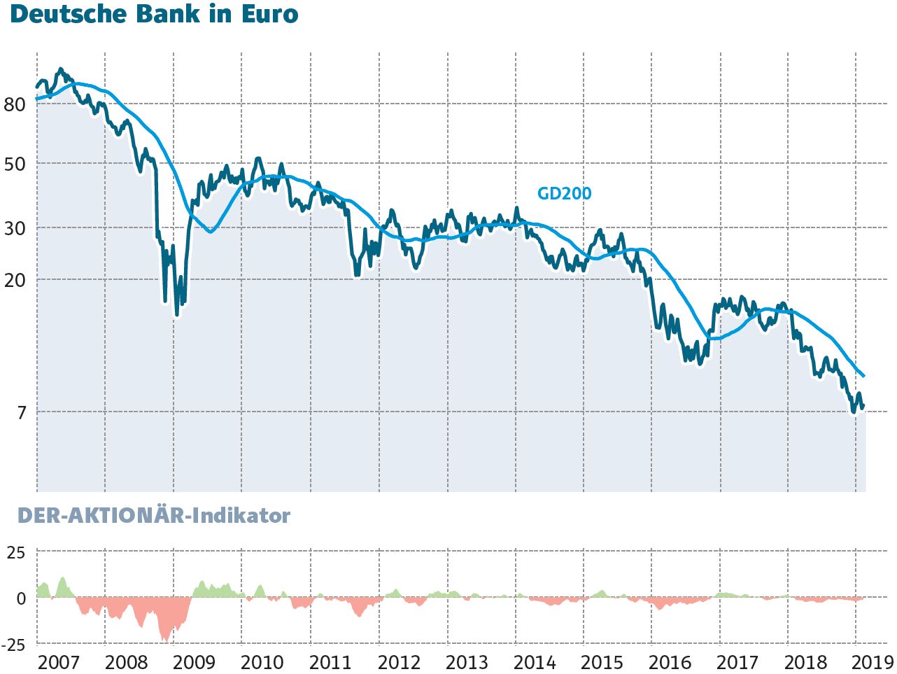 Deutsche Bank-Aktie: Chart Des Grauens – Diese Aktie Ist Die Bessere ...