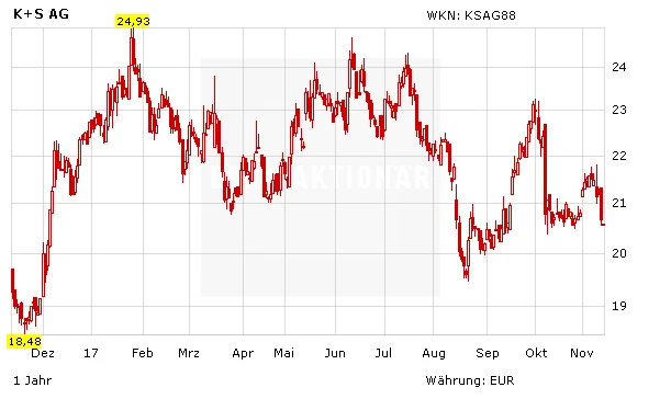 Aktienkurs K+S AG