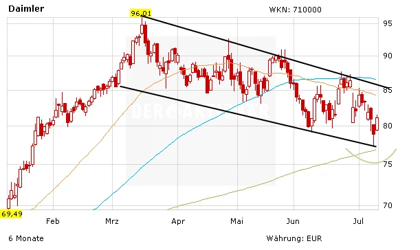Chartentwicklung zur Daimler Aktie in Euro absteigend