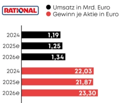 Rational-Ausblick
