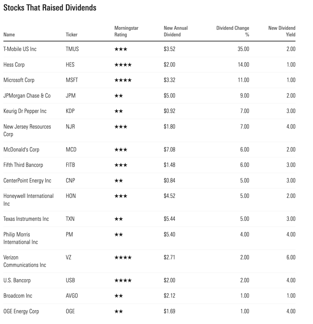 Morningstar, Dividende, Aktien