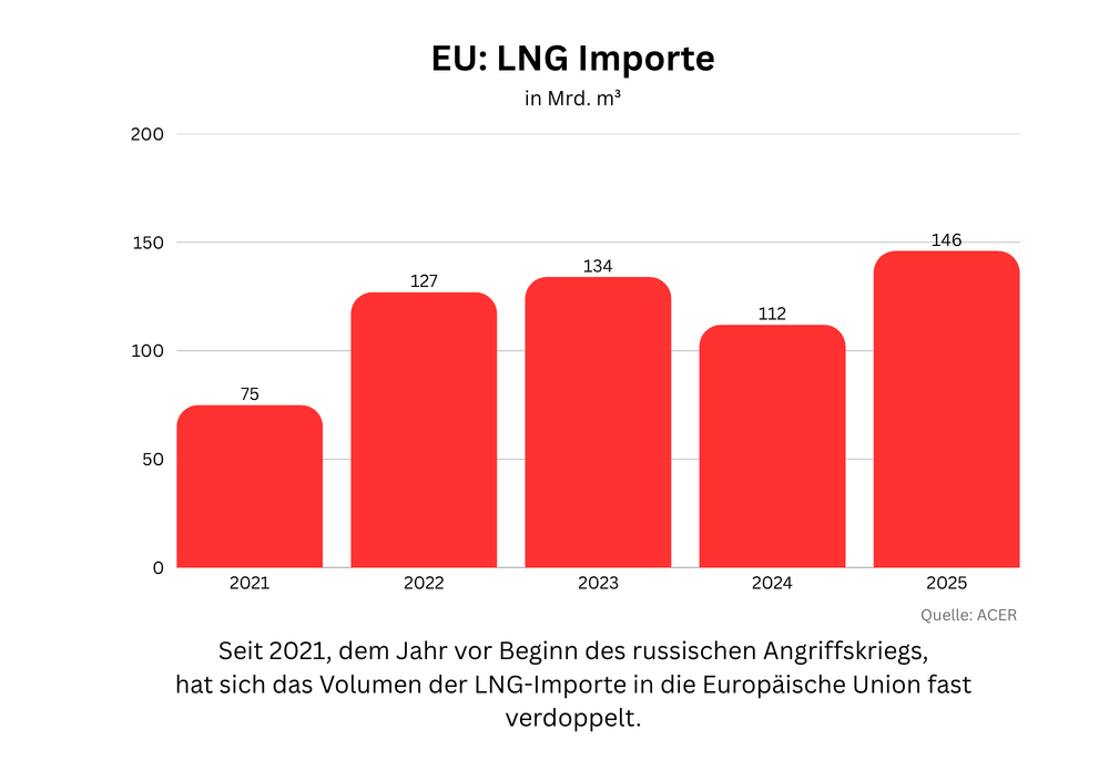Grafik LNG-Importe EU 