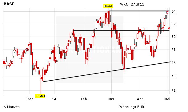 Basf Aktie Kursziel Angehoben Der Aktionar