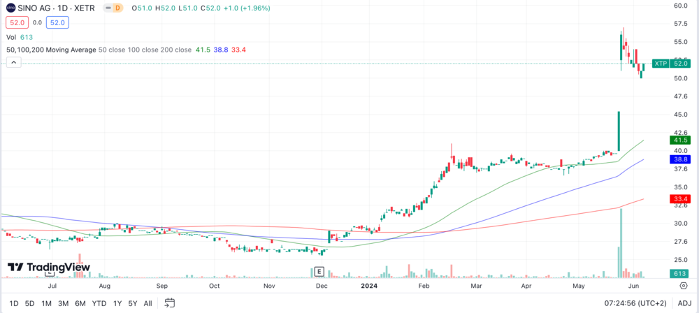 Sino Chart 1 Jahr