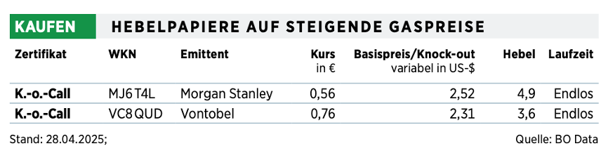 Steigende Gaspreise