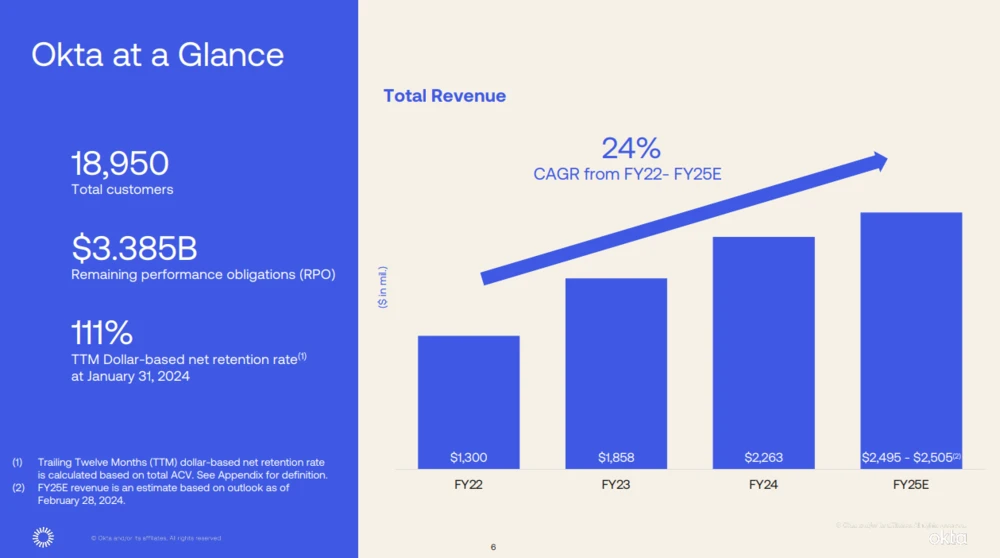 Umsatzentwicklung Okta