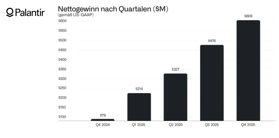 Palantir-Gewinn