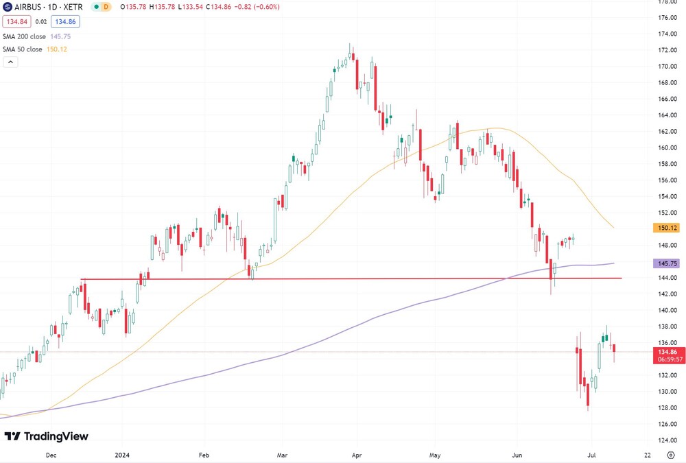 Airbus-Chart seit November 2023  (in Euro, Xetra)