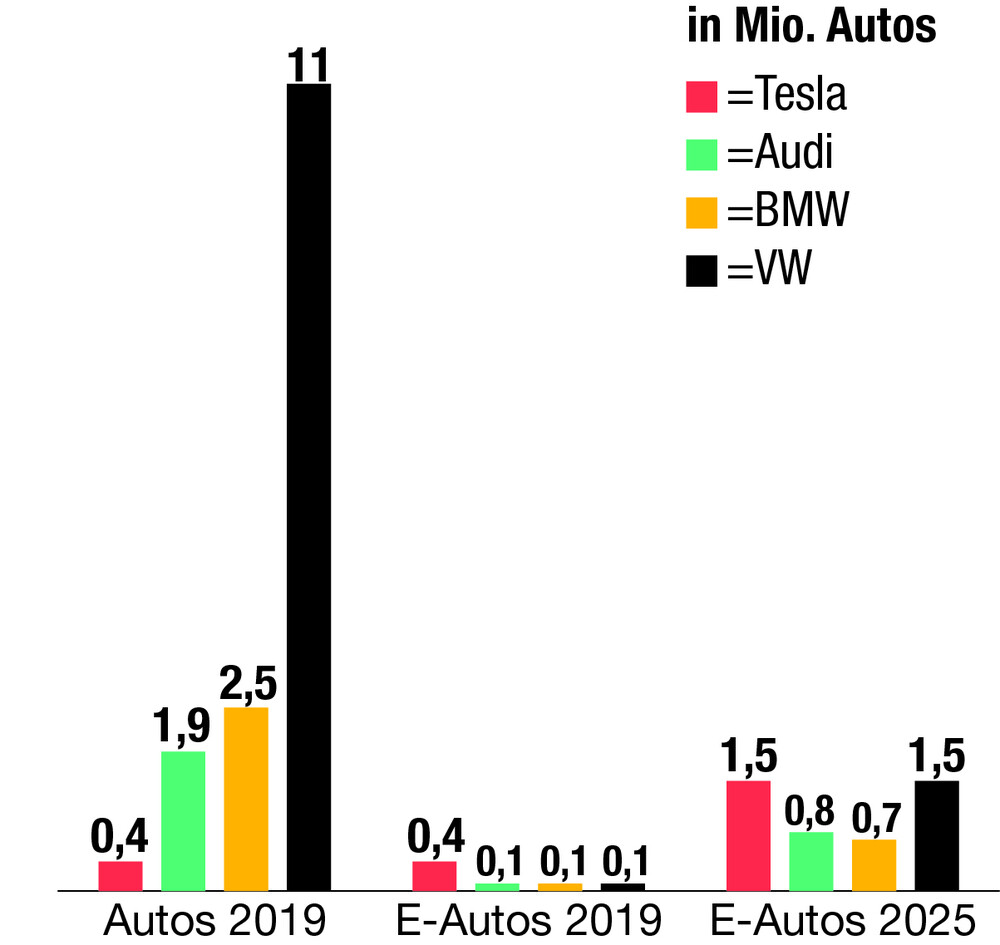 214 Prozent Elektroauto Comeback Samsung Sdi Hebt Ab Bmw Mit Neuer Attacke Auf Tesla Der Aktionar