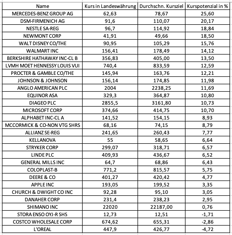 Microsoft, Apple, Linde, Alphabet oder LVMH
