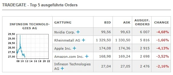 Top 5 ausgeführte Orders bei Tradegate am Donnerstag-Vormittag