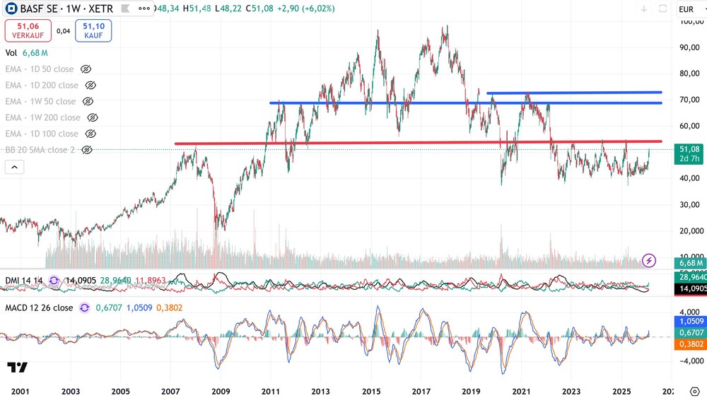Chart BASF-Aktie
