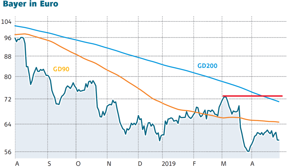 Bayer Aktie Knapp 100 Prozent Potenzial Der Aktionar
