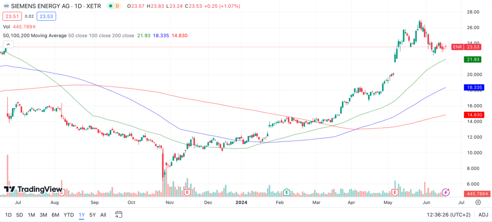 Siemens Energy Chart 1 Jahr