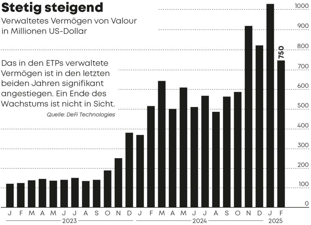 Stetig steigend: Verwaltetes Vermögen von Valour in Millionen US-Dollar