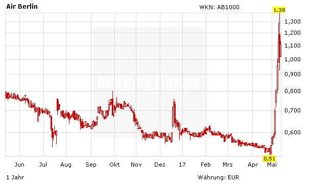 Air Berlin Geht Der Wahnsinn Weiter Der Aktionar