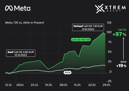 Chartverlauf Meta-Aktie vs. -Optionsschein