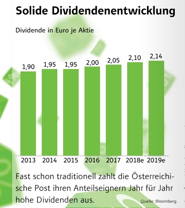 Osterreichische Post Besser Als Die Deutsche Post Der Aktionar