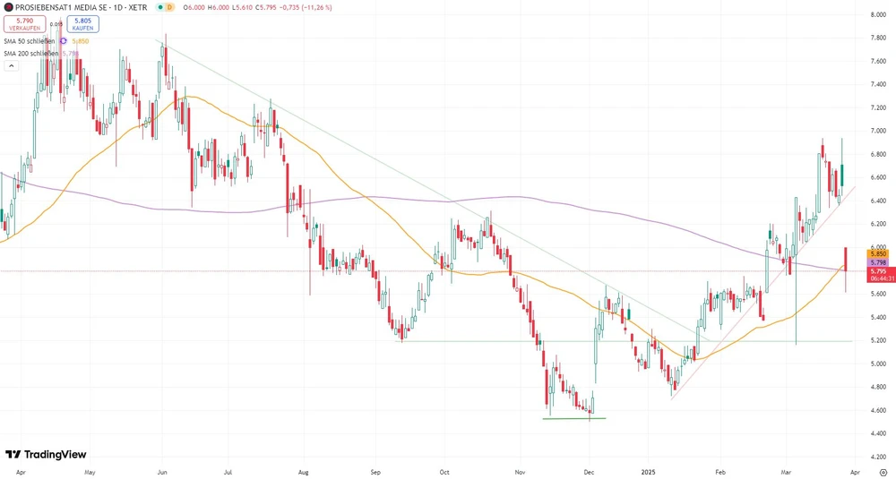 ProSiebenSat.1-Aktie seit April 2024  (Xetra) 
