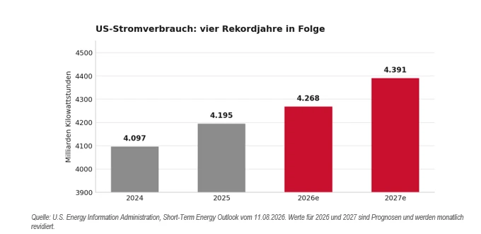 US-Stromverbrauch