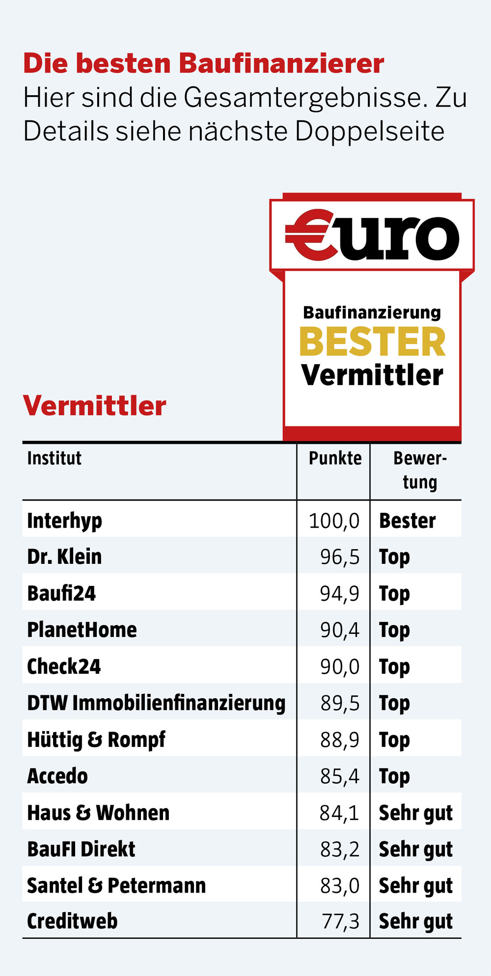 €uro 08/24, Test: Baufinanzierung