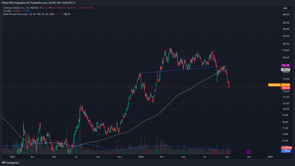 Coinbase Tageschart