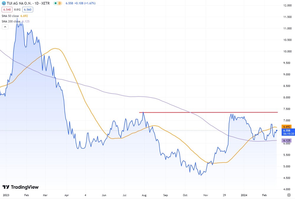 TUI-Aktie seit Januar 2023 (Xetra, in Euro)