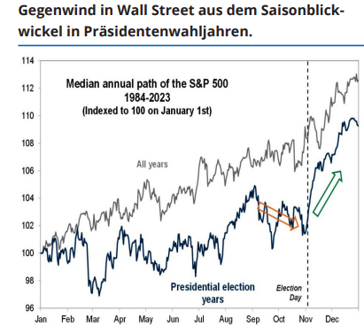 Saisonalität der Märkte in US-Wahljahren