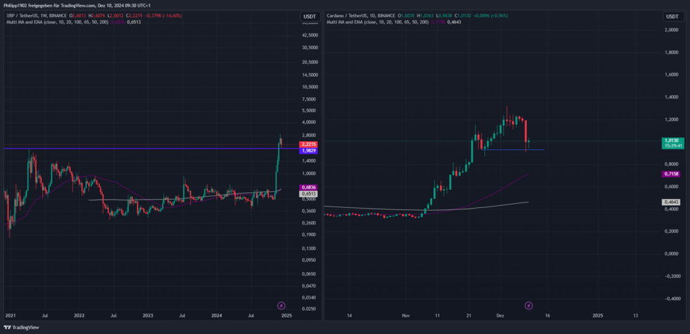 XRP-Wochenchart/ADA-Tageschart