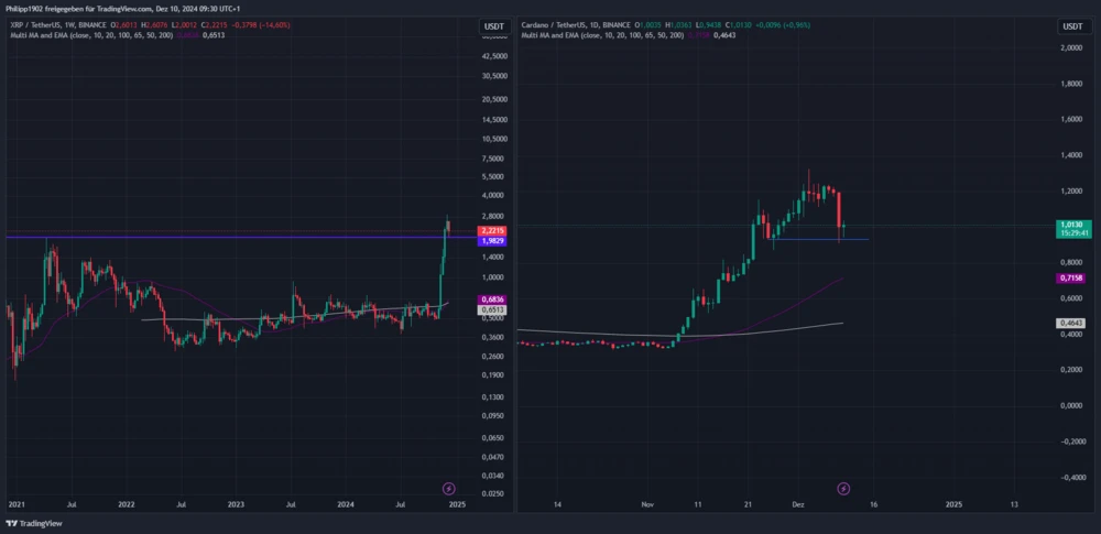 XRP-Wochenchart/ADA-Tageschart